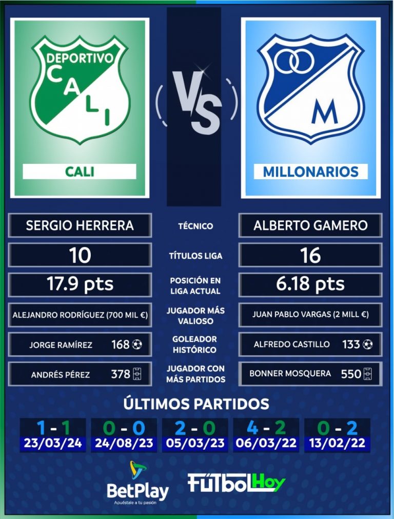 Cali Vs. Millonarios: 'Clásico Añejo' en datos