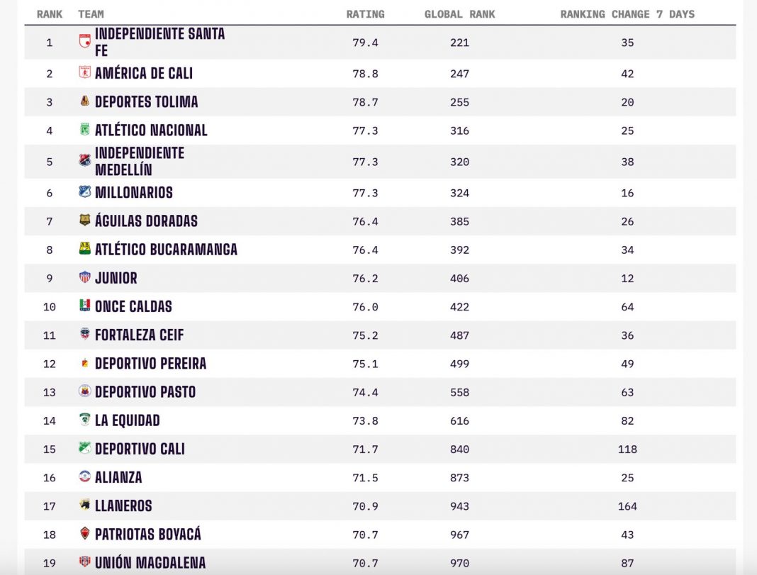 El mejor equipo de Colombia según las estadísticas: así va el ranking ...