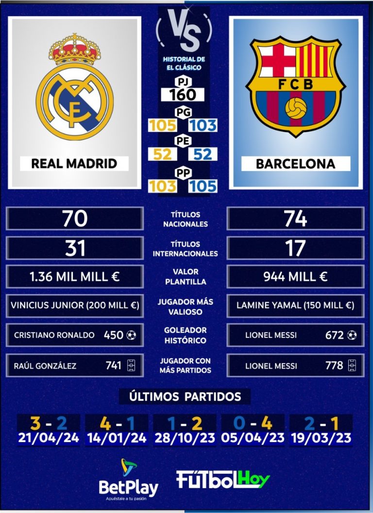 El Clásico español: los datos del Real Madrid vs. Barcelona