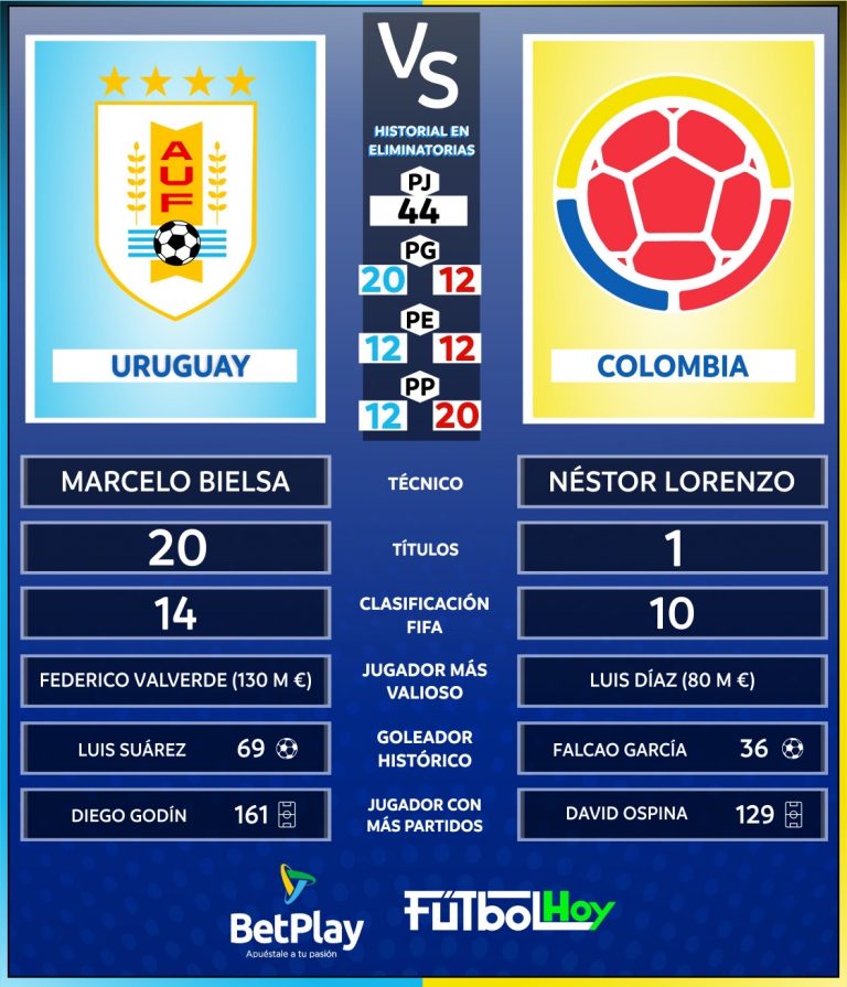 Uruguay Vs. Colombia en datos