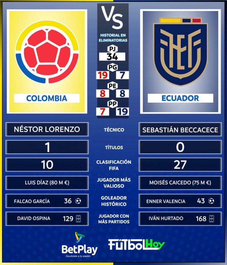 Colombia Vs. Ecuador en datos