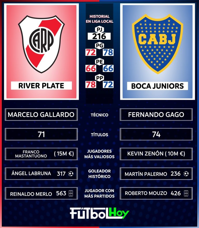 River vs. Boca, el superclásico que paraliza el continente
