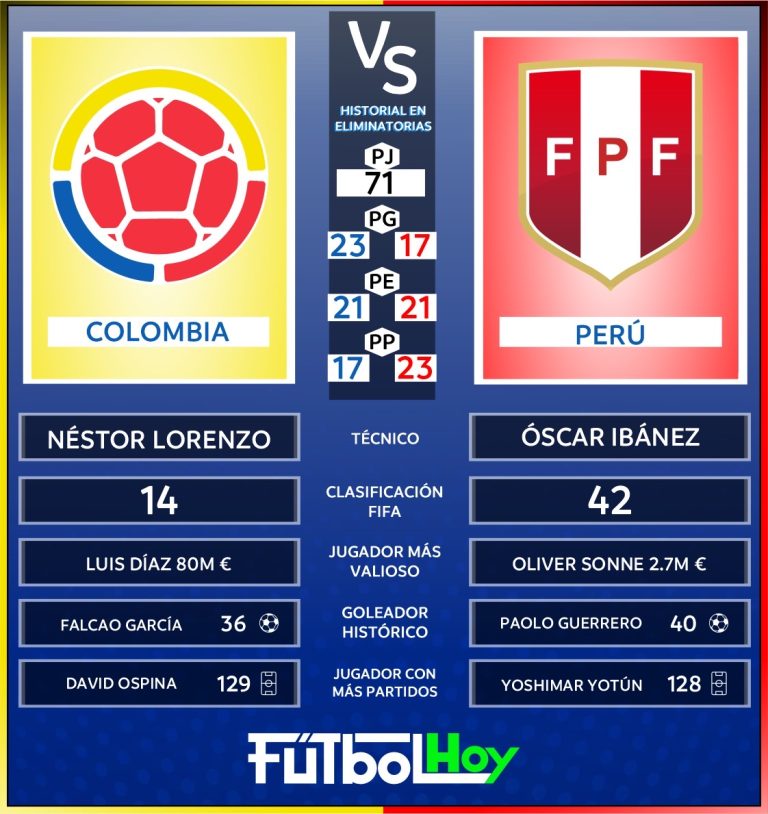 Colombia vs. Perú: Así está el historial en Eliminatorias