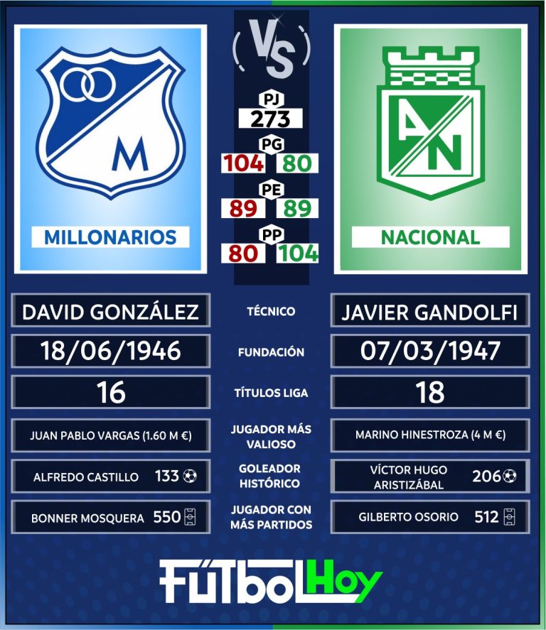 Millonarios Vs. Nacional, el clásico de la fecha en datos