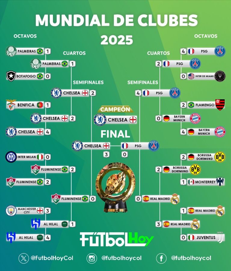El camino del Chelsea para ser campeón del Mundial de Clubes