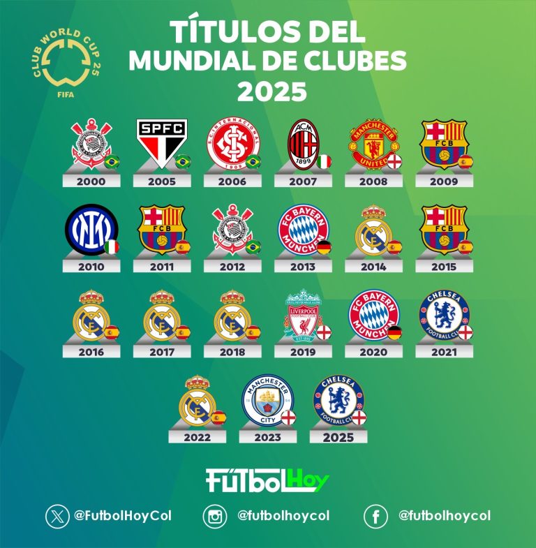 Mundial de Clubes: Todos los equipos que han quedado campeones