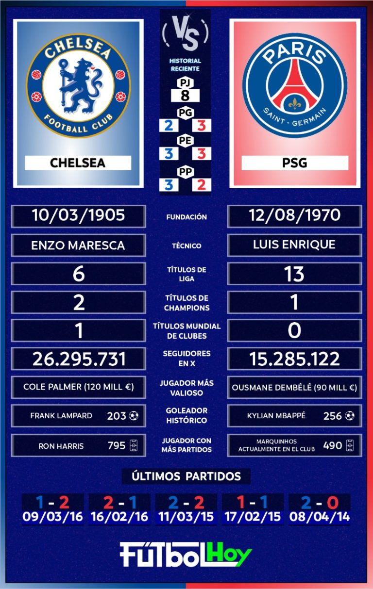 Chelsea Vs. PSG, la final del Mundial de Clubes en datos