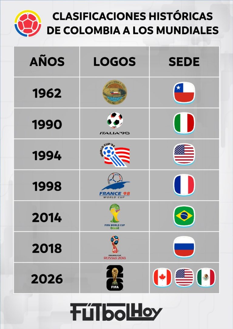 ¡Colombia, por séptima vez en un Mundial!
