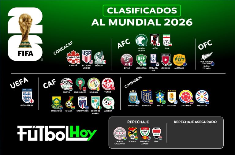 ¡Selecciones clasificadas al Mundial 2026 por confederación!