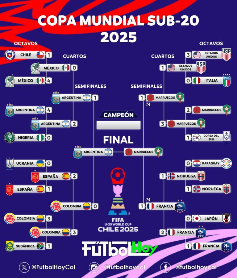 Mundial Sub-20 de Chile: El camino a la gran final