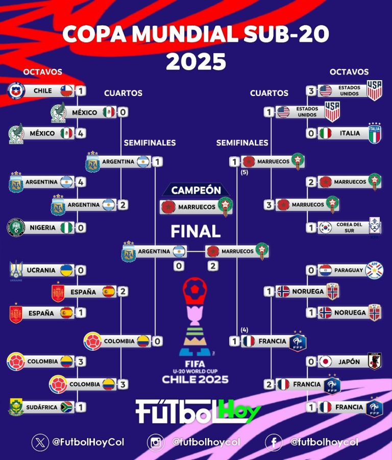 Fixture del Mundial Sub-20 en 2025 completo