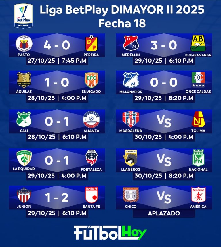 Así avanza la fecha 18 de la Liga BetPlay 2025-2