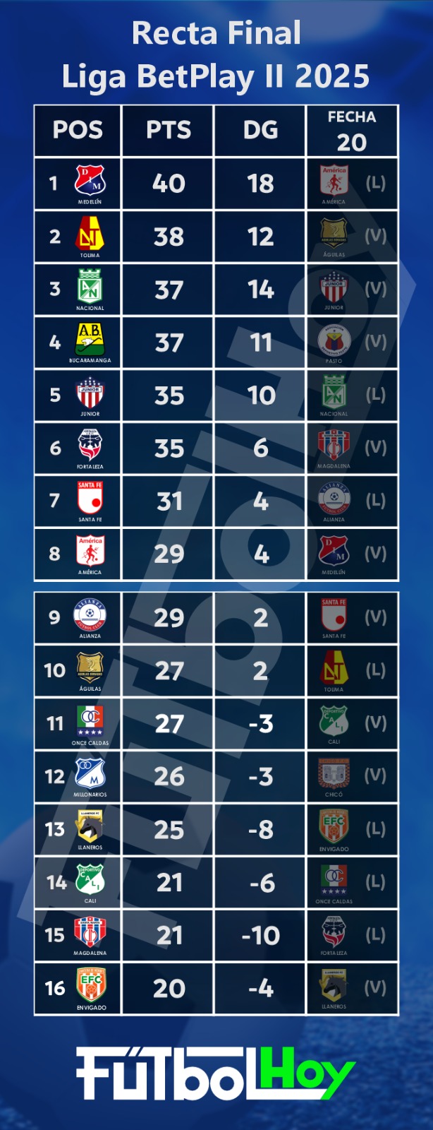 Así quedó la tabla de posiciones de la Liga BetPlay 2025-2 tras la fecha 20