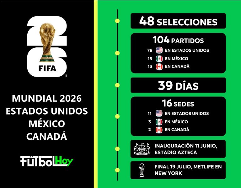 Datos del Mundial FIFA 2026 en Estados Unidos, México y Canadá