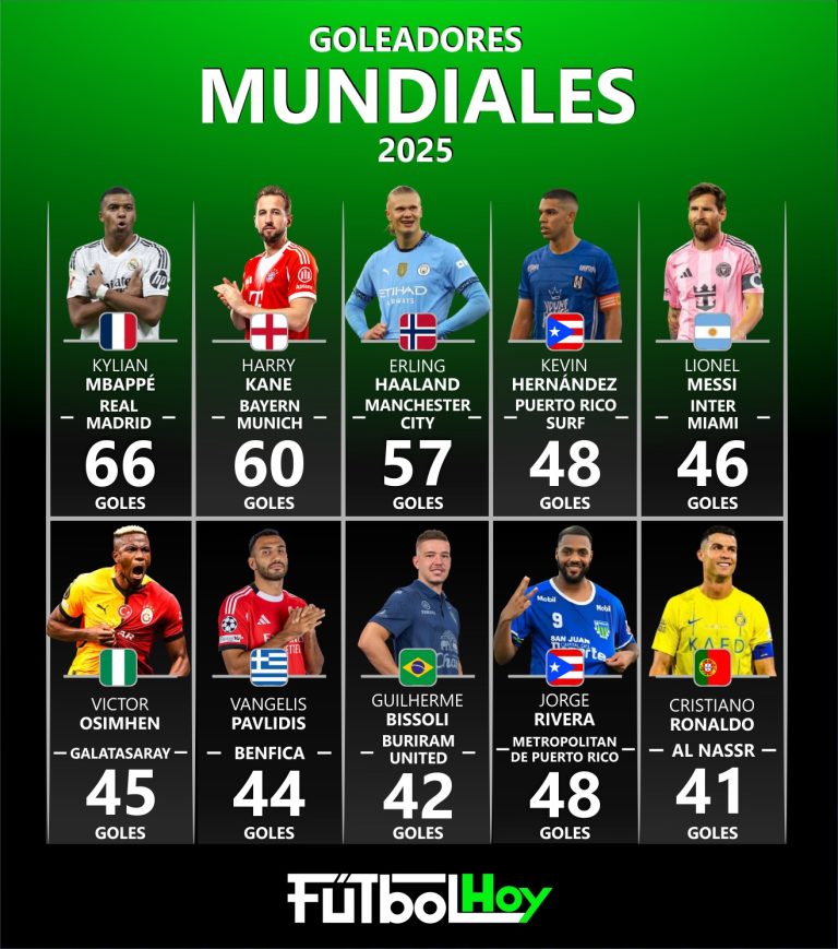 Máximos goleadores del mundo en el 2025