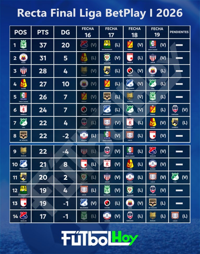 Repase los partidos que le restan a los 20 equipos de la Liga en el primer semestre