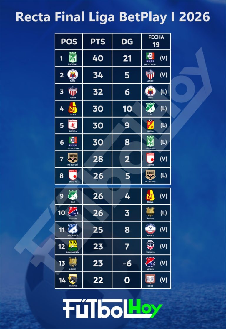 Recta final de la Liga BetPlay 2026-I: el último rival que tendrá cada equipo en este primer semestre