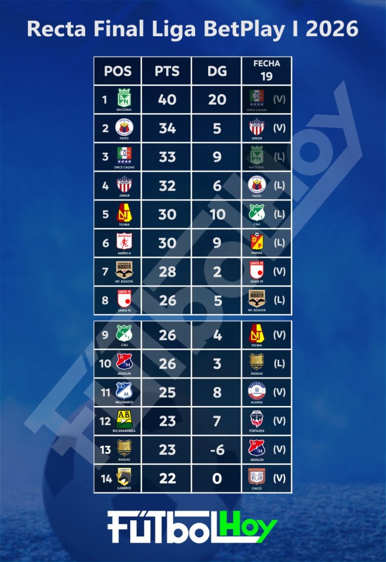Recta final de la Liga BetPlay 2026-I: el último rival que tendrá cada equipo en este primer semestre