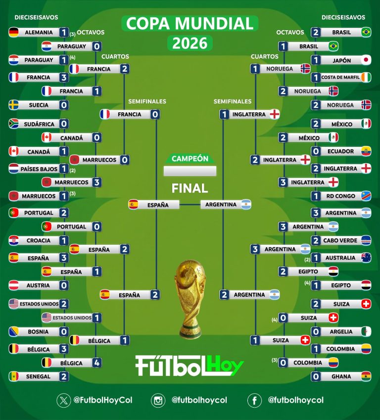 España vs Argentina es la final del Mundial 2026: repase el cuadro del torneo