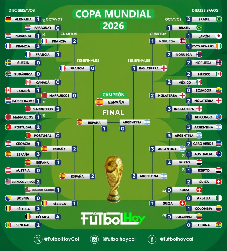 El camino de España rumbo al título del Mundial 2026: cuadro del torneo