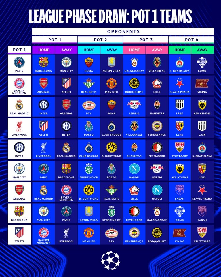 Champions League: estos son los rivales de Real Madrid, Barcelona, PSG, City y más